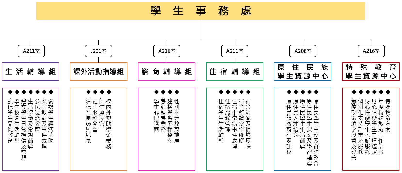 學生事務處組織架構